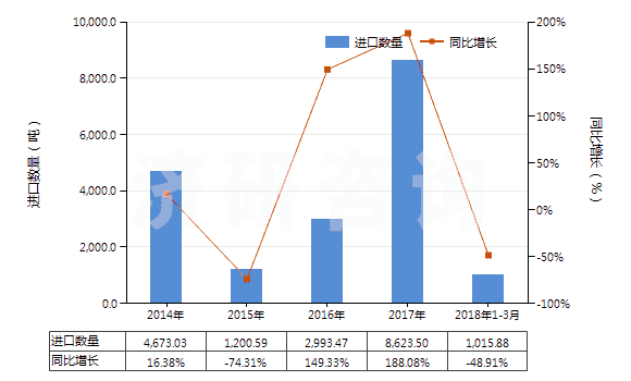 2014-2018年3月中國(guó)酚(HS27079910)進(jìn)口量及增速統(tǒng)計(jì)